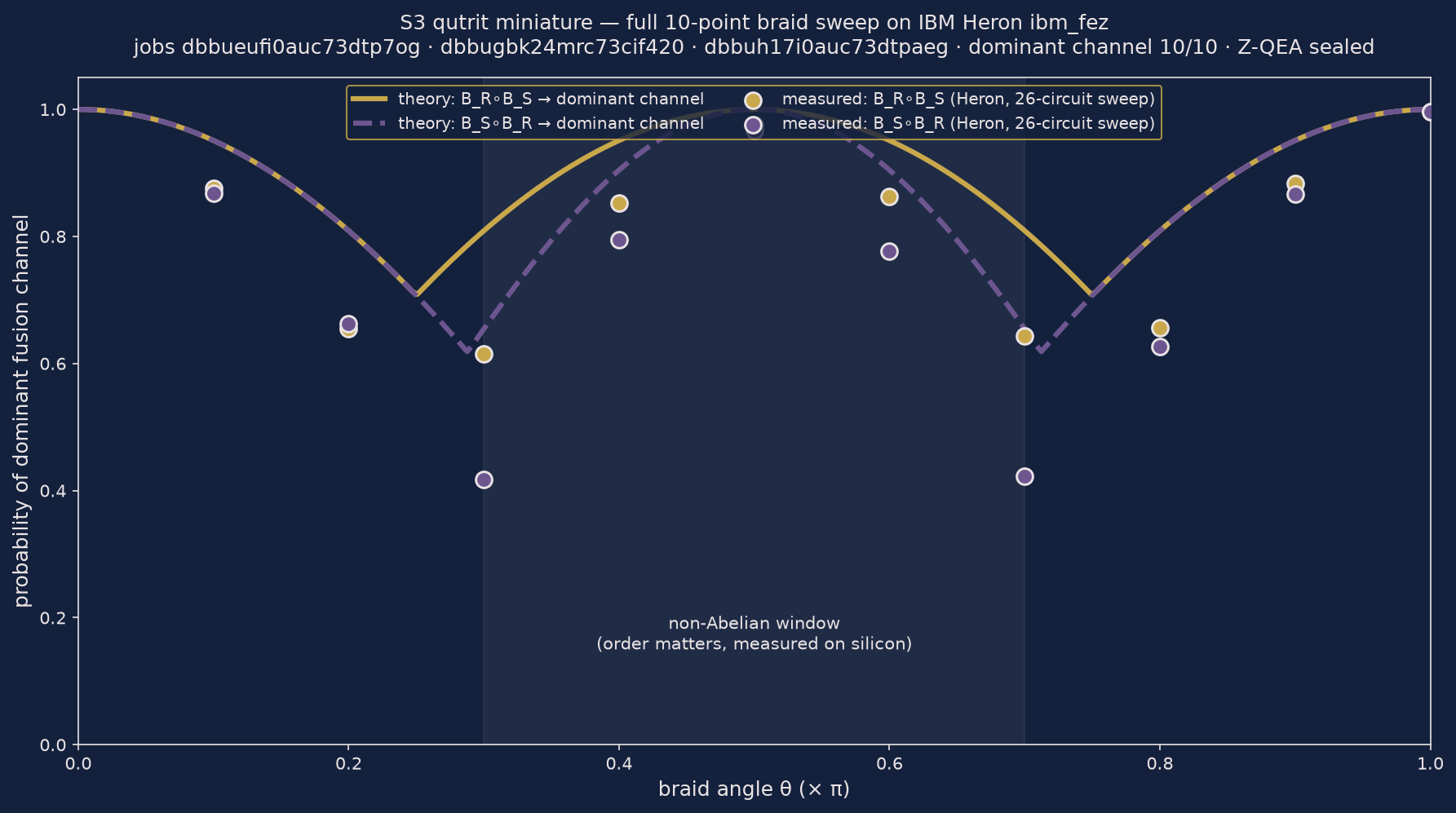 S3 fusion channels measured on IBM Heron